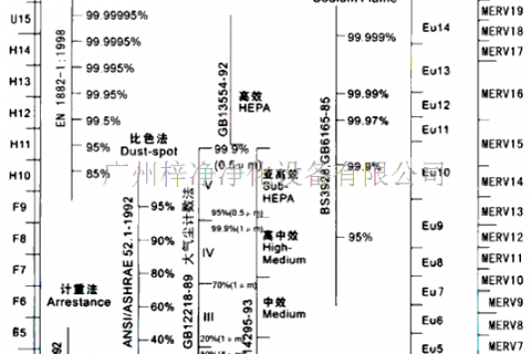 空氣過濾效率對(duì)照表