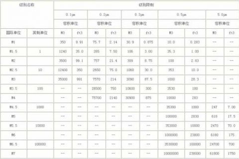 美國聯(lián)邦標(biāo)準(zhǔn)FS209E的空氣潔凈度級(jí)別