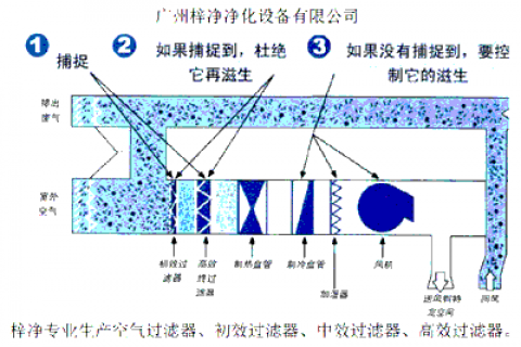 不合理使用空氣過濾器對(duì)人體有害嗎？